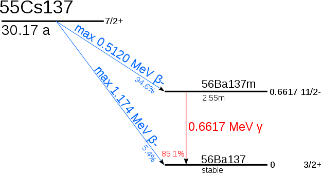 The Rich Physics Of Cs-137 Gamma Spectrum – Maximus Energy